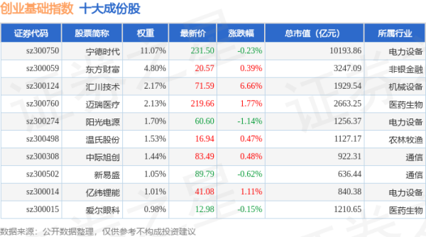 铭创配资 4月30日创业基础（399640）指数涨1.26%，成份股探路者（300005）领涨