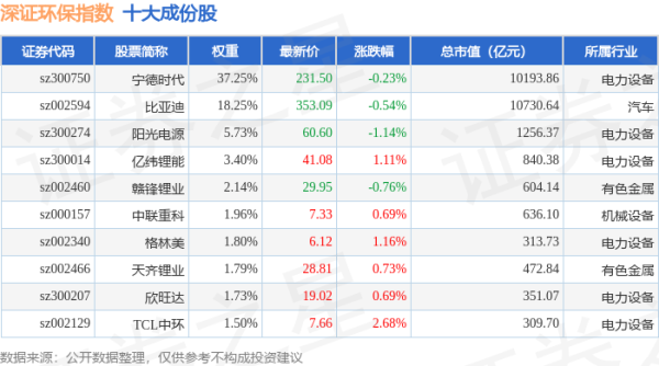 九龙证券 4月30日深证环保（399638）指数涨0.02%，成份股中国宝安（000009）领涨