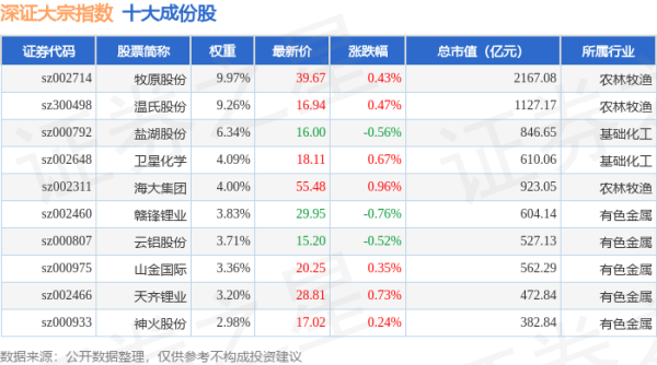 正中优配 4月30日深证大宗（399639）指数涨0.16%，成份股天赐材料（002709）领涨