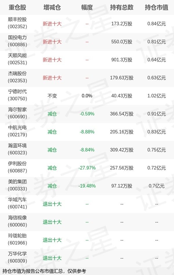 股融通 南方基金林乐峰旗下南方宝元A中报最新持仓，重仓宁德时代
